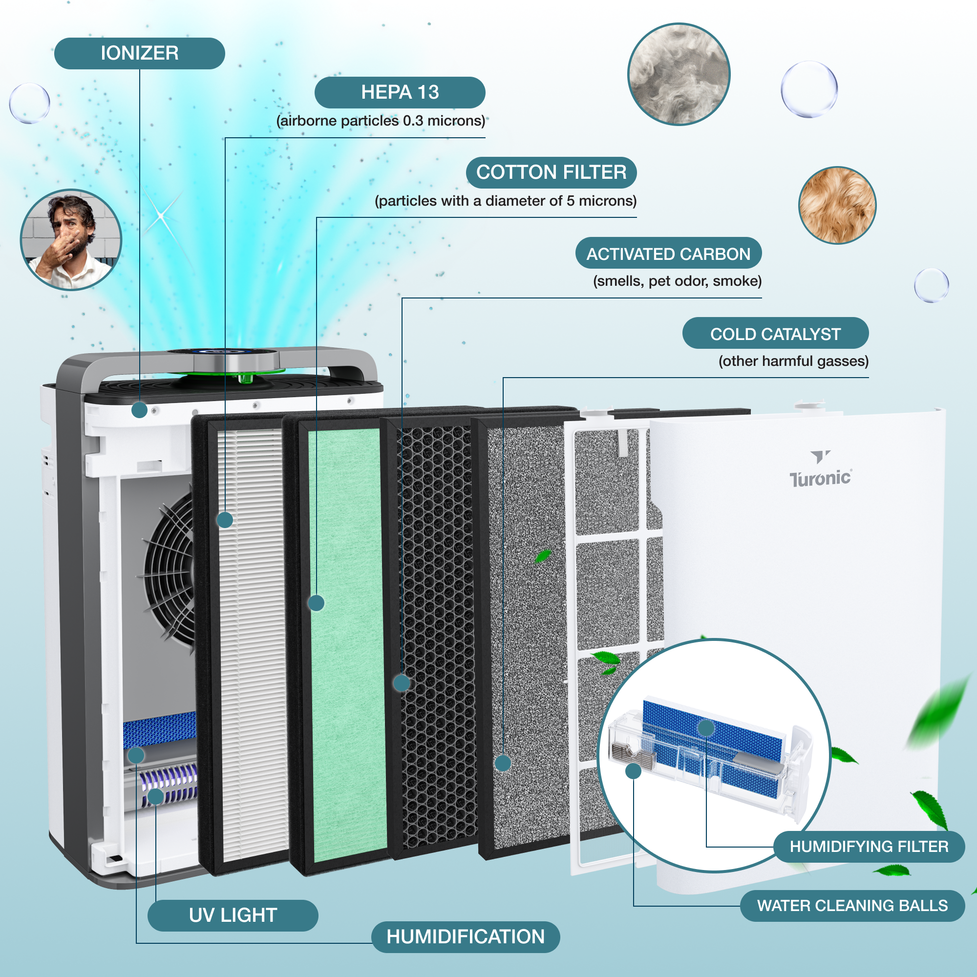 Turonic Premium Air Purifier PH950
