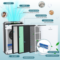 Turonic Air Purifier Pro PH950