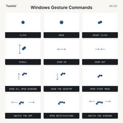 Diagram of 11 Windows gesture commands including scroll, zoom, and switch screens.
